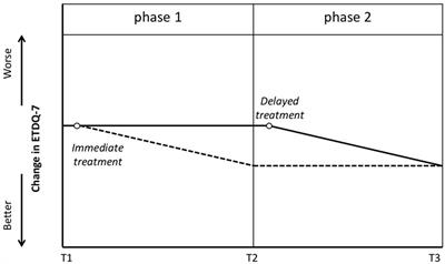 Delayed-Start Study Design for Balloon Dilation of the Eustachian Tube: Alternative for a Randomized Controlled Trial